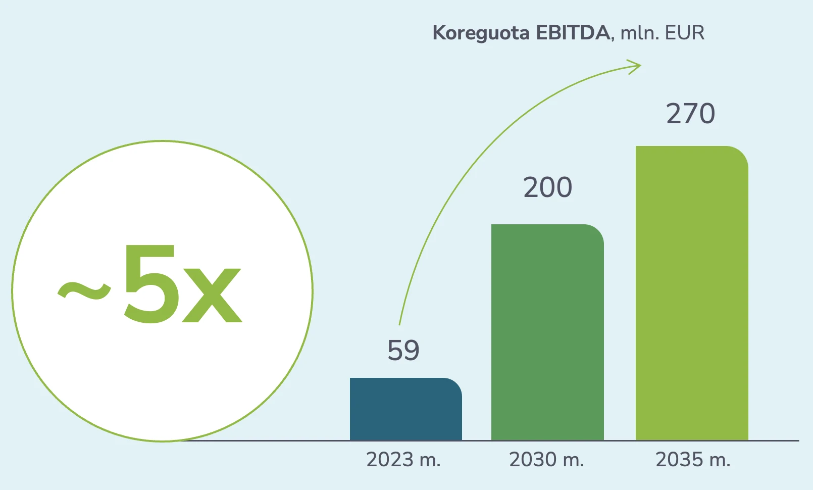 Koreguota EBITDA