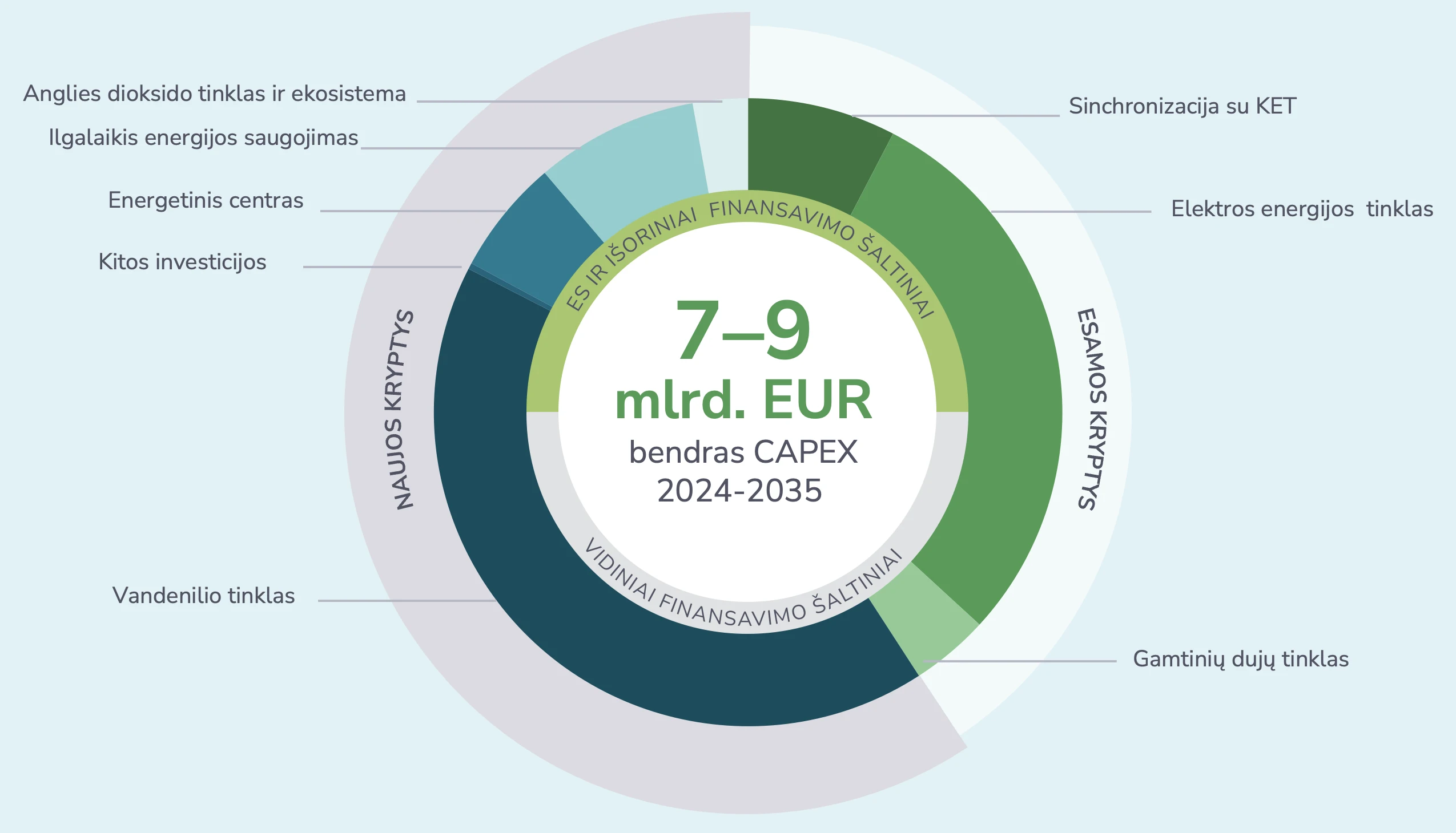 CAPEX investicijų siekis